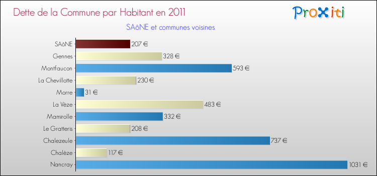 Dette par habitant de la commune en 2011 pour SAôNE et les communes proches Comparaison de la dette par habitant de la commune en 2011 pour SAôNE et les communes voisines