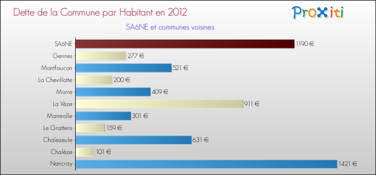 Dette par habitant de la commune en 2012 pour SAôNE et les communes proches Comparaison de la dette par habitant de la commune en 2012 pour SAôNE et les communes voisines