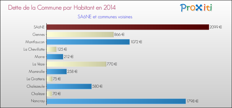 Dette par habitant de la commune en 2014 pour SAôNE et les communes proches Comparaison de la dette par habitant de la commune en 2014 pour SAôNE et les communes voisines