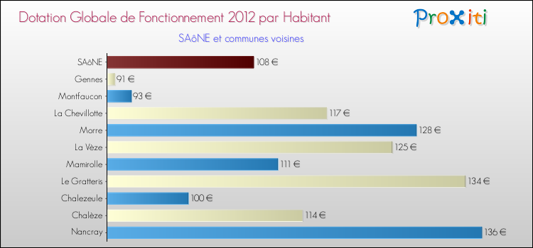 Montant des dotations globales de fonctionnement DGF par Habitant pour SAôNE et les communes proches Comparaison des des dotations globales de fonctionnement DGF par habitant pour SAôNE et les communes voisines