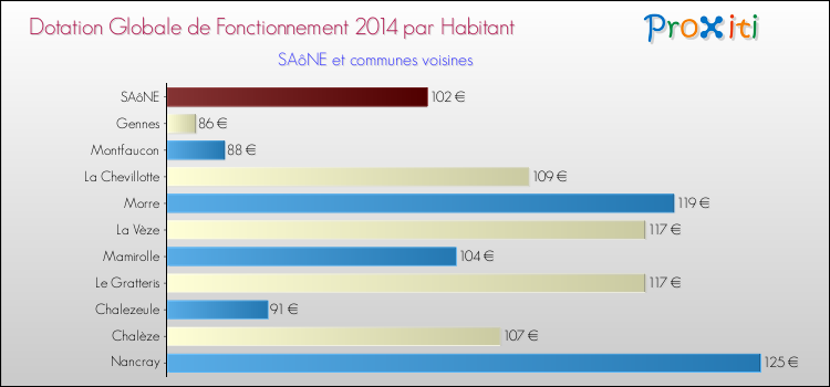 Montant des dotations globales de fonctionnement DGF par Habitant pour SAôNE et les communes proches en 2014. Comparaison des des dotations globales de fonctionnement DGF par habitant pour SAôNE et les communes voisines en 2014.