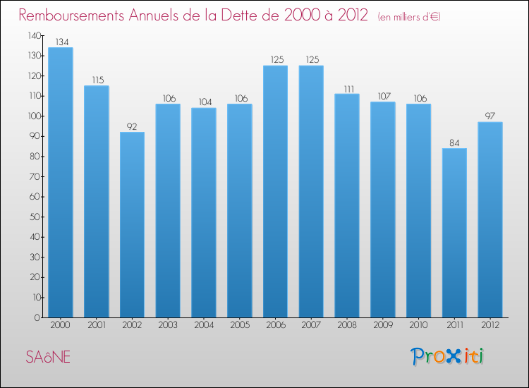 Evolution de l'annuité de la dette pour la commune de SAôNE de 2000 à 2012 Annuités de la dette pour SAôNE de 2000 à 2012