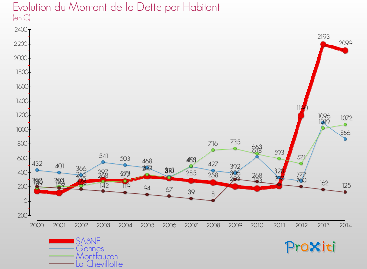 Evolution de la dette par habitant pour la commune de SAôNE et les communes proches de 2000 à 2014 Comparaison de la dette par habitant pour SAôNE et les communes voisines de 2000 à 2014