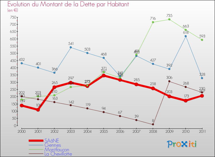 Evolution de la dette par habitant pour la commune de SAôNE et les communes proches Comparaison de la dette par habitant pour SAôNE et les communes voisines