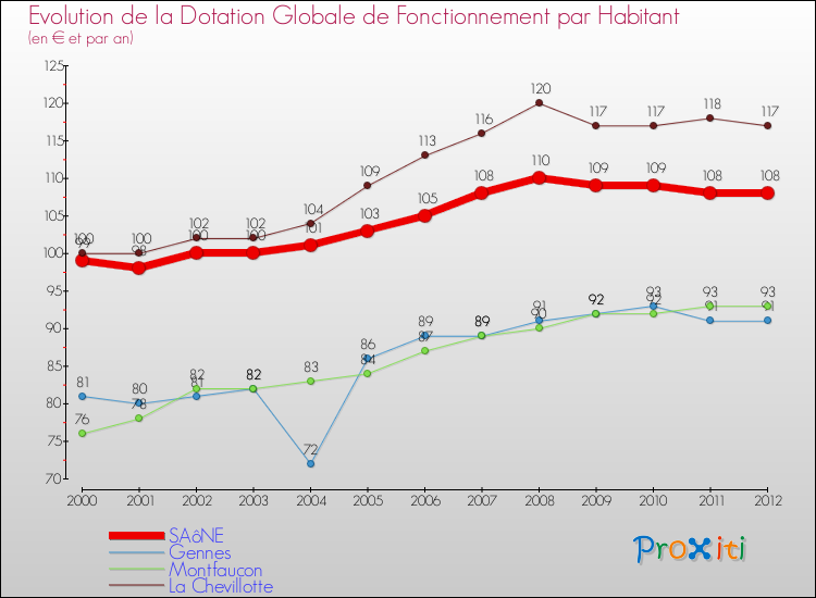 Evolution et montant de la dotation globale de fonctionnement par Habitant pour SAôNE et les communes proches Comparaison des dotations globales de fonctionnement par habitant pour SAôNE et les communes voisines