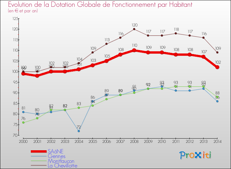 Evolution et montant de la dotation globale de fonctionnement par Habitant pour SAôNE et les communes proches de 2000 à 2014. Comparaison des dotations globales de fonctionnement par habitant pour SAôNE et les communes voisines de 2000 à 2014.