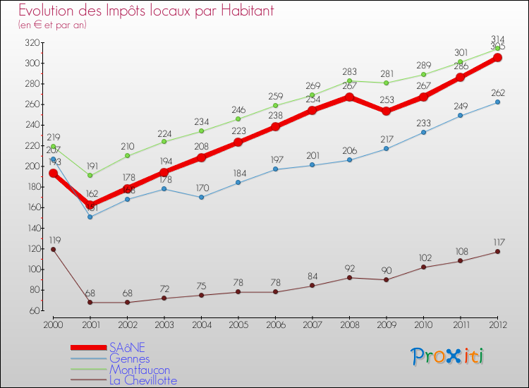 Evolution et montant des impôts locaux par Habitant pour SAôNE et les communes proches Comparaison des impôts locaux par habitant pour SAôNE et les communes voisines