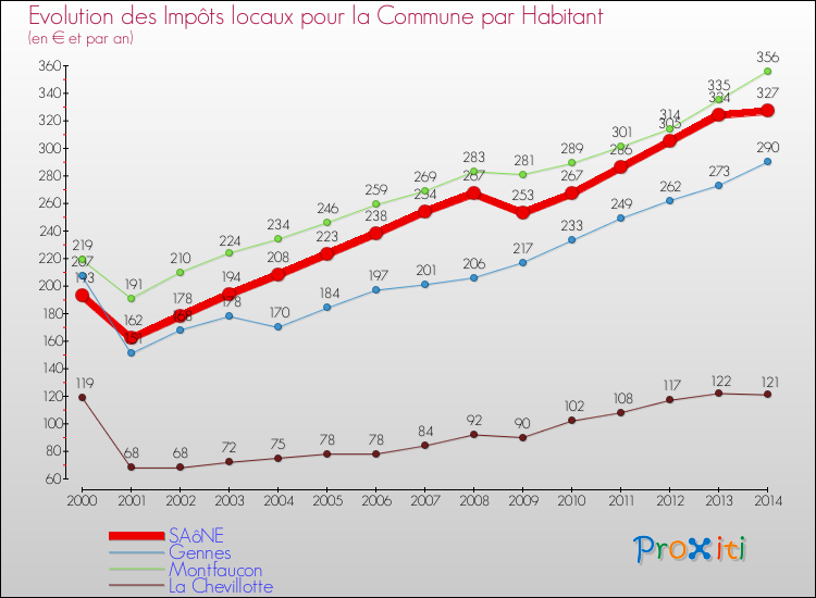 Evolution et montant des impôts locaux par Habitant pour SAôNE et les communes proches de 2000 à 2014 Comparaison des impôts locaux par habitant pour SAôNE et les communes voisines de 2000 à 2014