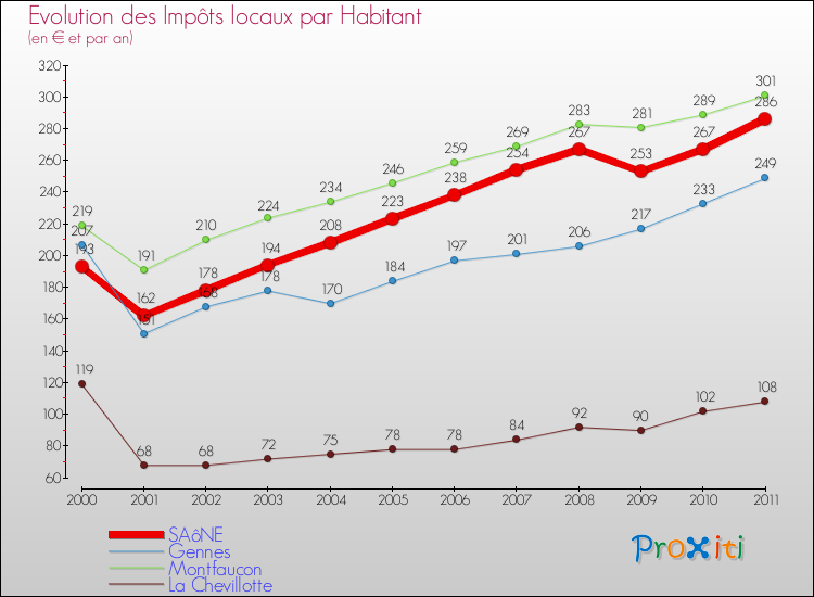 Evolution et montant des impôts locaux par Habitant pour SAôNE et les communes proches Comparaison des impôts locaux par habitant pour SAôNE et les communes voisines