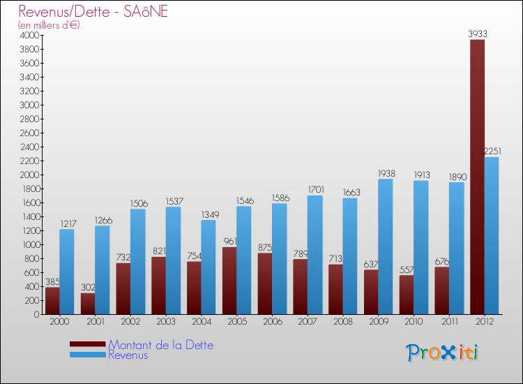 Evolution comparée de la dette et des revenus pour la commune de SAôNE de 2000 à 2012 Comparaison de la dette et des revenus pour SAôNE de 2000 à 2012