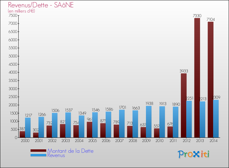 Evolution comparée de la dette et des revenus pour la commune de SAôNE de 2000 à 2014 Comparaison de la dette et des revenus pour SAôNE de 2000 à 2014