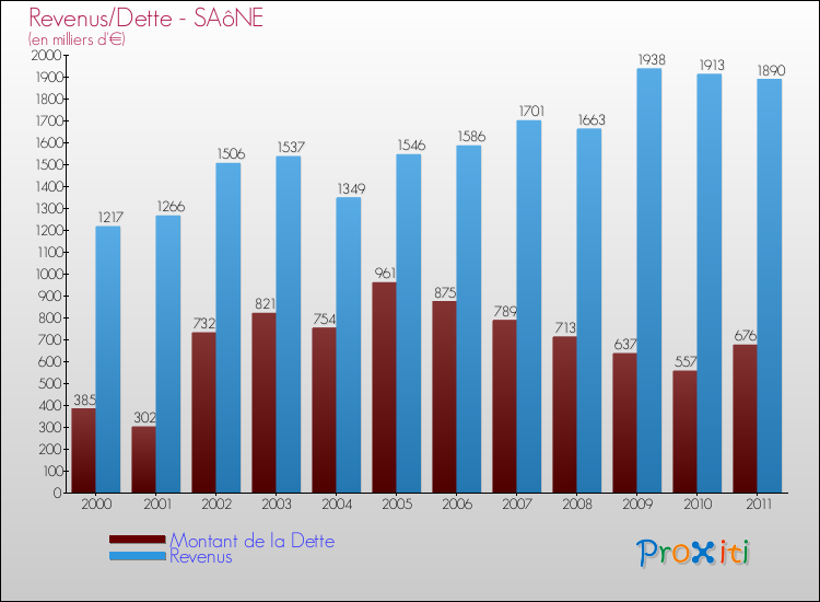 Evolution comparée de la dette et des revenus pour la commune de SAôNE de 2000 à 2011 Comparaison de la dette et des revenus pour SAôNE de 2000 à 2011