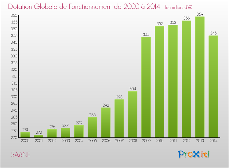 Evolution du montant de la Dotation Globale de Fonctionnement pour la commune de SAôNE de 2000 à 2014 Evolution du montant de la Dotation Globale de Fonctionnement pour SAôNE de 2000 à 2014