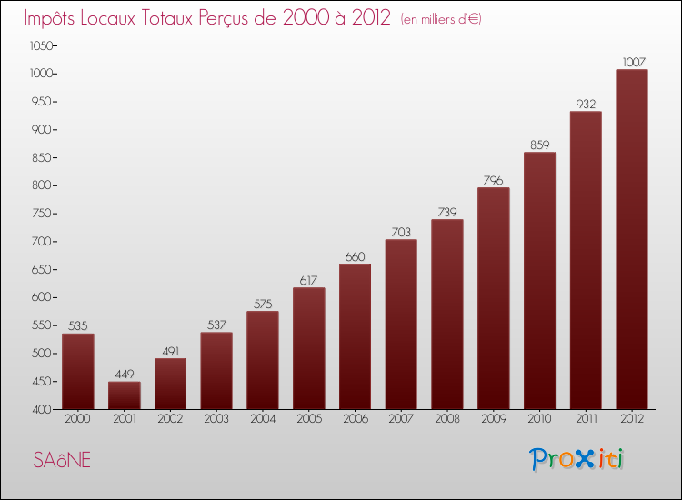 Evolution des Impôts Locaux pour la commune de SAôNE de 2000 à 2012 Evolution des Impôts Locaux pour SAôNE de 2000 à 2012