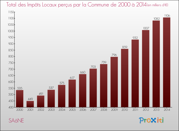 Evolution des Impôts Locaux pour la commune de SAôNE de 2000 à 2014 Evolution des Impôts Locaux pour SAôNE de 2000 à 2014
