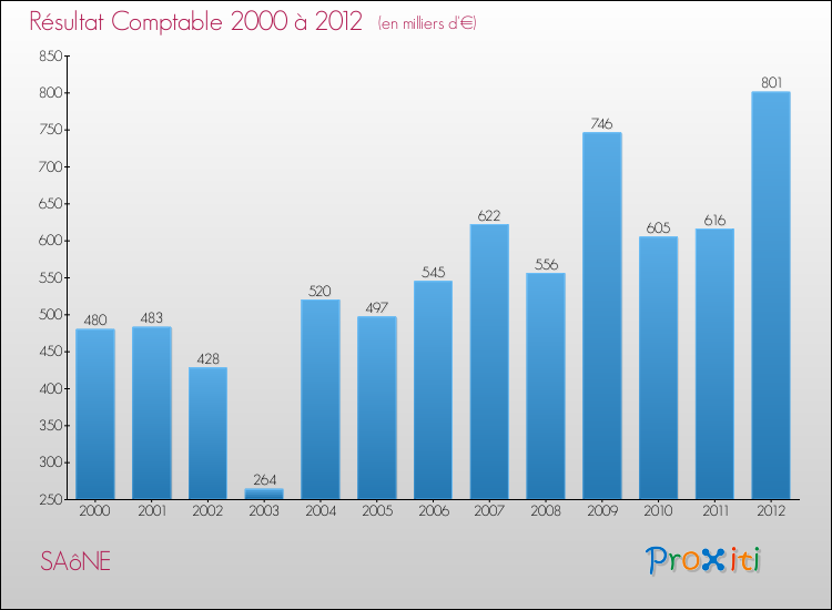 Evolution du résultat comptable pour la commune de SAôNE de 2000 à 2012 Evolution du résultat comptable pour SAôNE de 2000 à 2012