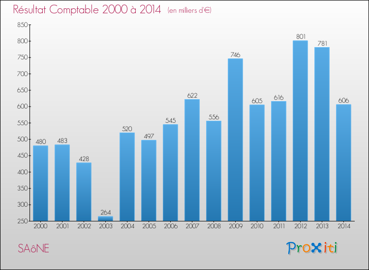 Evolution du résultat comptable pour la commune de SAôNE de 2000 à 2014 Evolution du résultat comptable pour SAôNE de 2000 à 2014