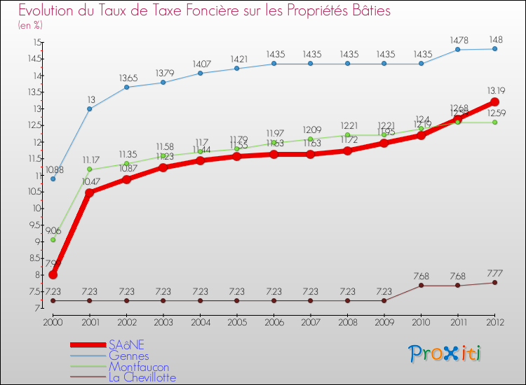 Evolution du taux de la taxe foncière sur le bati pour SAôNE et les communes proches de 2000 à 2012 Comparaison des taux de taxe foncière sur le bati pour SAôNE et les communes voisines de 2000 à 2012