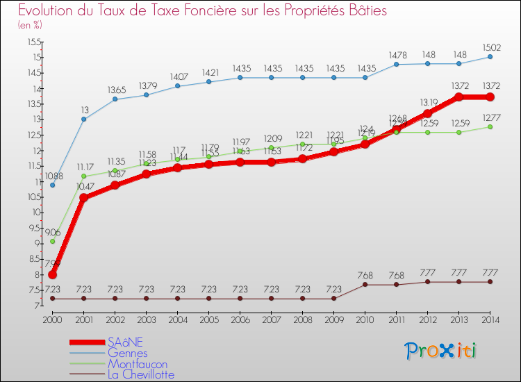 Evolution du taux de la taxe foncière sur le bati pour SAôNE et les communes proches de 2000 à 2014 Comparaison des taux de taxe foncière sur le bati pour SAôNE et les communes voisines de 2000 à 2014