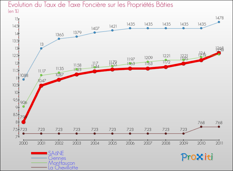 Evolution du taux de la taxe foncière sur le bati pour SAôNE et les communes proches Comparaison des taux de taxe foncière sur le bati pour SAôNE et les communes voisines
