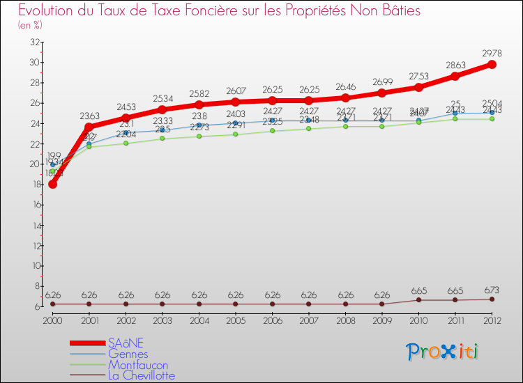 Evolution du taux de la taxe foncière sur les immeubles et terrains non batis pour SAôNE et les communes proches de 2000 à 2012 Comparaison des taux de la taxe foncière sur les immeubles et terrains non batis pour SAôNE et les communes voisines de 2000 à 2012