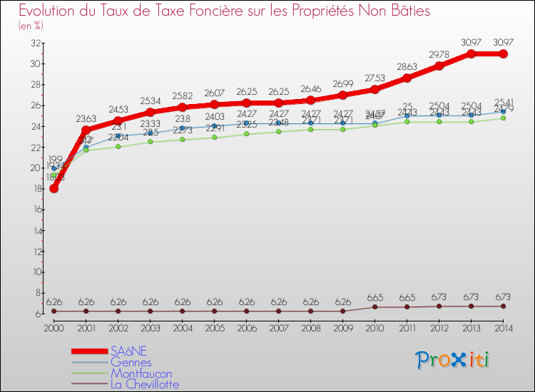 Evolution du taux de la taxe foncière sur les immeubles et terrains non batis pour SAôNE et les communes proches de 2000 à 2014 Comparaison des taux de la taxe foncière sur les immeubles et terrains non batis pour SAôNE et les communes voisines de 2000 à 2014