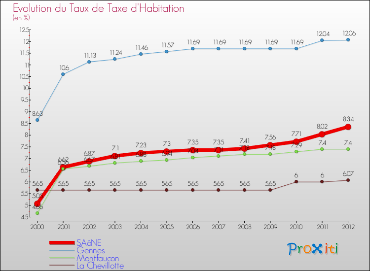 Evolution du taux de la taxe d'habitation pour SAôNE et les communes proches Comparaison des taux de la taxe d'habitation pour SAôNE et les communes voisines