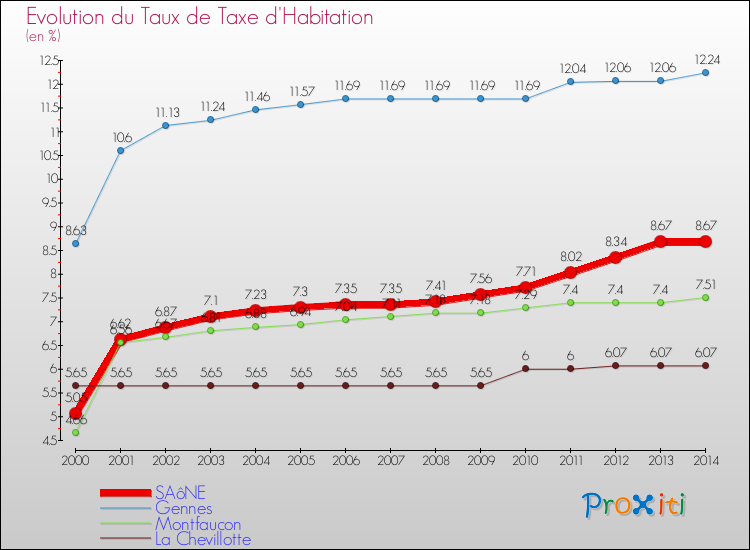 Evolution du taux de la taxe d'habitation pour SAôNE et les communes proches de 2000 à 2014 Comparaison des taux de la taxe d'habitation pour SAôNE et les communes voisines de 2000 à 2014