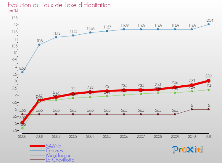 Evolution du taux de la taxe d'habitation pour SAôNE et les communes proches Comparaison des taux de la taxe d'habitation pour SAôNE et les communes voisines
