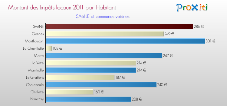 Montant des impôts locaux par Habitant pour SAôNE et les communes proches Comparaison des impôts locaux par habitant pour SAôNE et les communes voisines