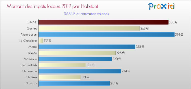 Montant des impôts locaux par Habitant pour SAôNE et les communes proches Comparaison des impôts locaux par habitant pour SAôNE et les communes voisines