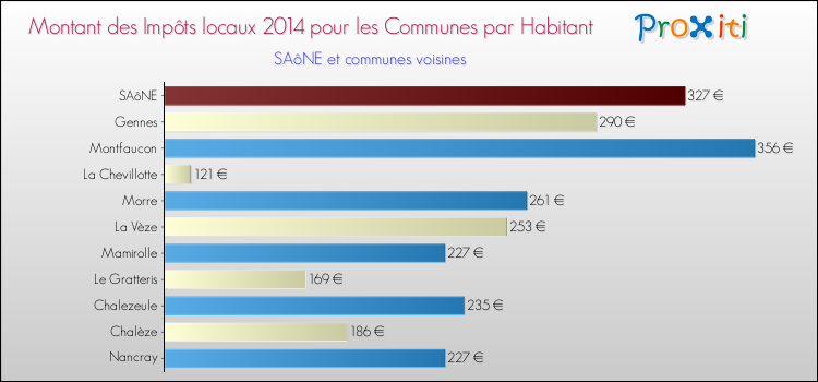 Montant des impôts locaux par Habitant pour SAôNE et les communes proches en 2014 Comparaison des impôts locaux par habitant pour SAôNE et les communes voisines en 2014