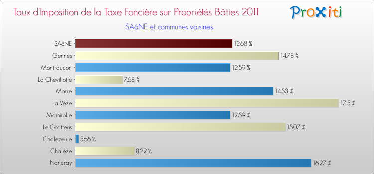 Taux d'imposition de la taxe foncière sur le bati 2011 pour SAôNE et les communes proches Comparaison des taux d'imposition de la taxe foncière sur le bati 2011 pour SAôNE et les communes voisines