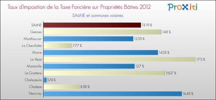 Taux d'imposition de la taxe foncière sur le bati 2012 pour SAôNE et les communes proches Comparaison des taux d'imposition de la taxe foncière sur le bati 2012 pour SAôNE et les communes voisines