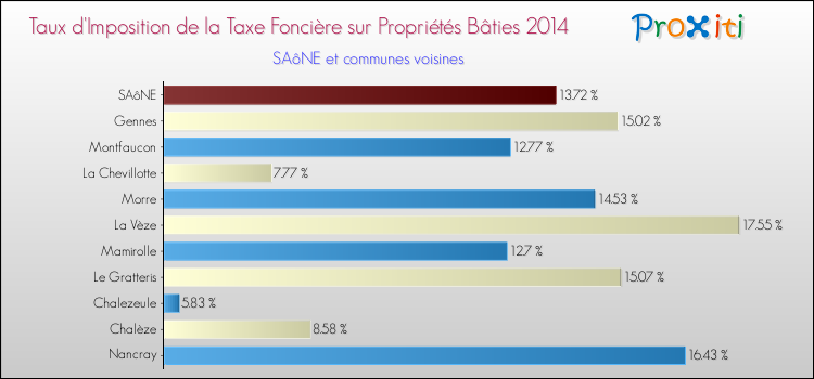 Taux d'imposition de la taxe foncière sur le bati 2014 pour SAôNE et les communes proches Comparaison des taux d'imposition de la taxe foncière sur le bati 2014 pour SAôNE et les communes voisines