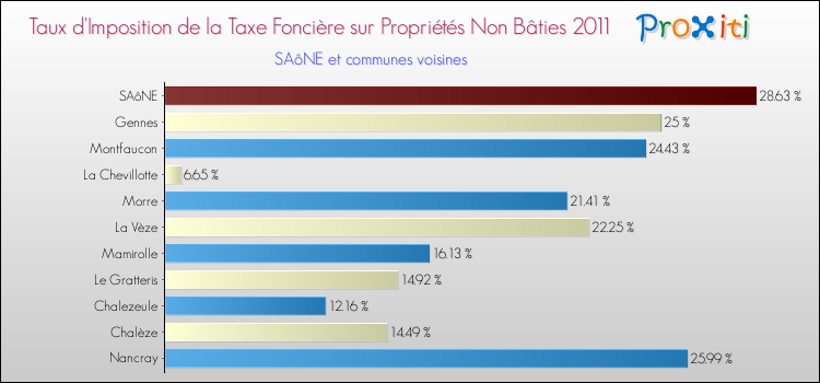 Taux d'imposition de la taxe foncière sur les immeubles et terrains non batis 2011 pour SAôNE et les communes proches Comparaison des taux d'imposition de la taxe foncière sur les immeubles et terrains non batis 2011 pour SAôNE et les communes voisines