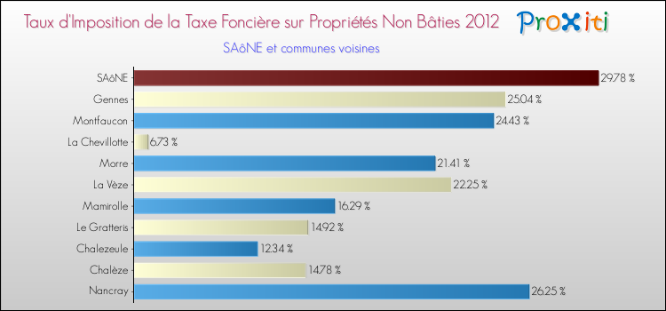 Taux d'imposition de la taxe foncière sur les immeubles et terrains non batis 2012 pour SAôNE et les communes proches Comparaison des taux d'imposition de la taxe foncière sur les immeubles et terrains non batis 2012 pour SAôNE et les communes voisines