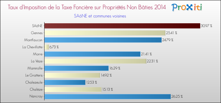 Taux d'imposition de la taxe foncière sur les immeubles et terrains non batis 2014 pour SAôNE et les communes proches Comparaison des taux d'imposition de la taxe foncière sur les immeubles et terrains non batis 2014 pour SAôNE et les communes voisines