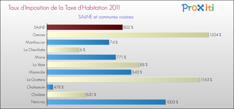 Taux d'imposition de la taxe d'habitation 2011 pour SAôNE et les communes proches Comparaison des taux d'imposition de la taxe d'habitation 2011 pour SAôNE et les communes voisines