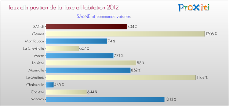 Taux d'imposition de la taxe d'habitation 2012 pour SAôNE et les communes proches Comparaison des taux d'imposition de la taxe d'habitation 2012 pour SAôNE et les communes voisines
