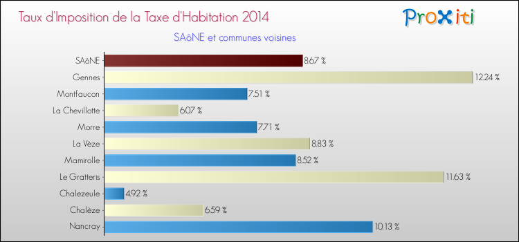 Taux d'imposition de la taxe d'habitation 2014 pour SAôNE et les communes proches Comparaison des taux d'imposition de la taxe d'habitation 2014 pour SAôNE et les communes voisines