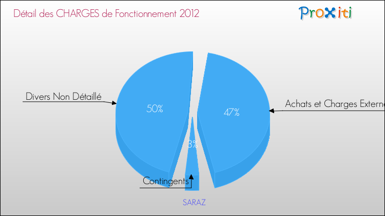 Décomposition des Charges de Fonctionnement 2012 de la commune de SARAZ Charges de Fonctionnement 2012 pour la commune de SARAZ