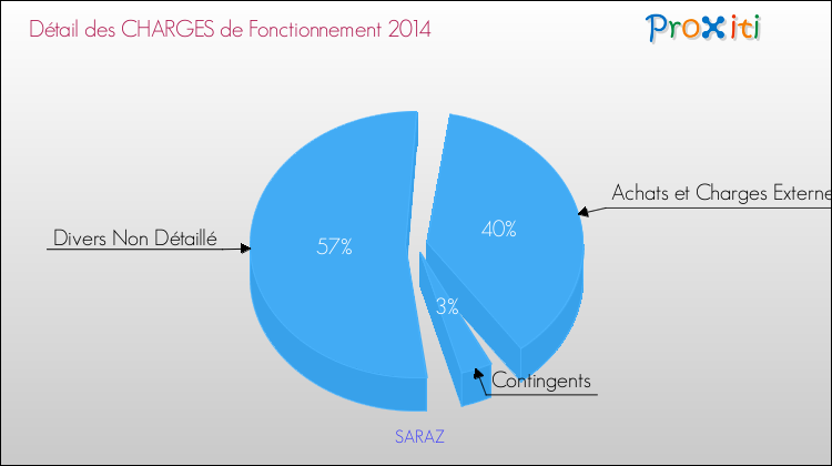 Décomposition des Charges de Fonctionnement 2014 de la commune de SARAZ Charges de Fonctionnement 2014 pour la commune de SARAZ