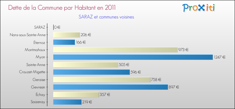 Dette par habitant de la commune en 2011 pour SARAZ et les communes proches Comparaison de la dette par habitant de la commune en 2011 pour SARAZ et les communes voisines
