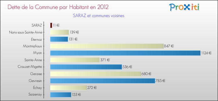 Dette par habitant de la commune en 2012 pour SARAZ et les communes proches Comparaison de la dette par habitant de la commune en 2012 pour SARAZ et les communes voisines