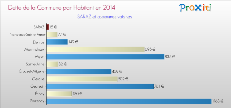Dette par habitant de la commune en 2014 pour SARAZ et les communes proches Comparaison de la dette par habitant de la commune en 2014 pour SARAZ et les communes voisines