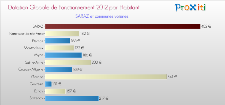 Montant des dotations globales de fonctionnement DGF par Habitant pour SARAZ et les communes proches Comparaison des des dotations globales de fonctionnement DGF par habitant pour SARAZ et les communes voisines