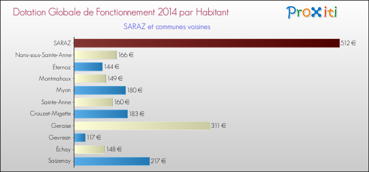 Montant des dotations globales de fonctionnement DGF par Habitant pour SARAZ et les communes proches en 2014. Comparaison des des dotations globales de fonctionnement DGF par habitant pour SARAZ et les communes voisines en 2014.