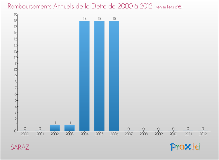 Evolution de l'annuité de la dette pour la commune de SARAZ de 2000 à 2012 Annuités de la dette pour SARAZ de 2000 à 2012
