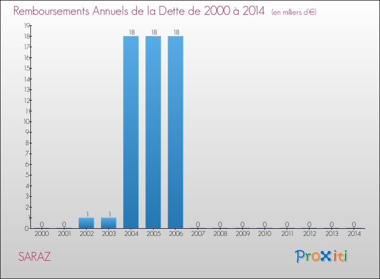 Evolution de l'annuité de la dette pour la commune de SARAZ de 2000 à 2014 Annuités de la dette pour SARAZ de 2000 à 2014